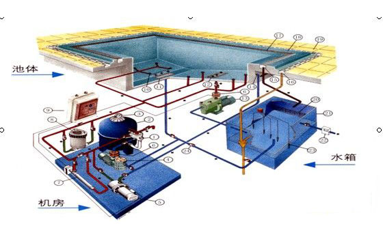 游泳池水处理设备中过滤设备系统主要体现的五大点